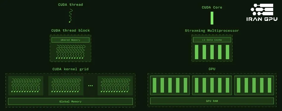فناوریها و بسترهای برنامهنویسی GPU