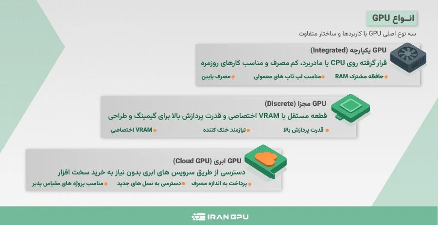 انواع GPU واحد پردازنده مرکزی