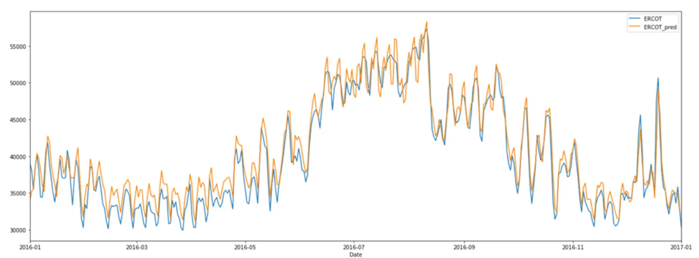 Figure 3: 12-hour prediction given previous 24 hours over one year