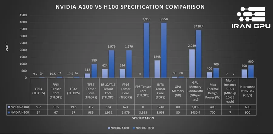 مقایسه مزایا و ویژگی های انویدیا A100 و انویدیا H100