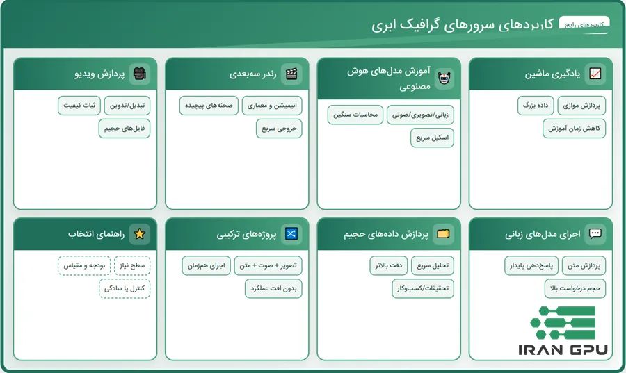 کاربردهای سرورهای گرافیک ابری