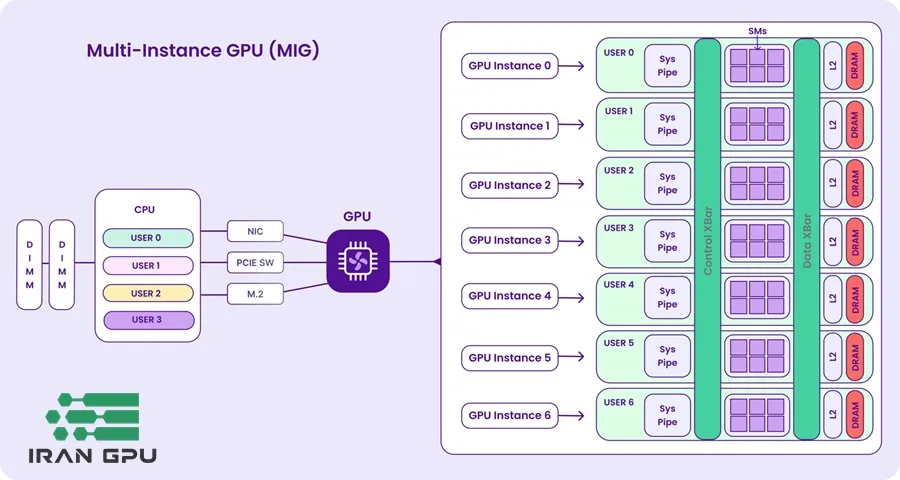 ویژگی های کارت گرافیک GPU A100 چیست؟ فناوری Multi-Instance GPU (MIG)