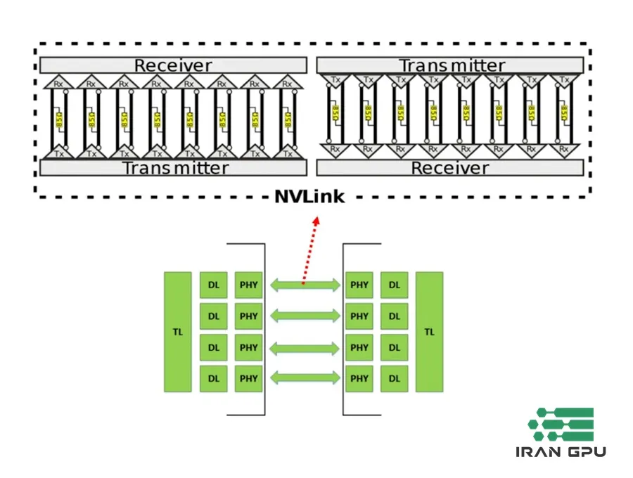 ویژگی های کارت گرافیک GPU A100 چیست؟ فناوری NVLink 3.0