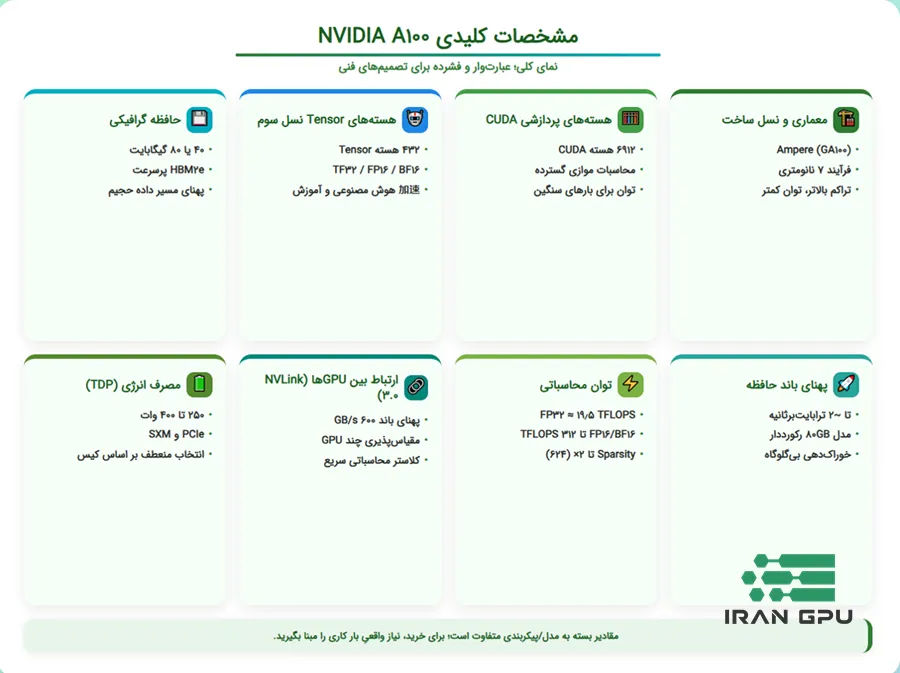 مشخصات کارت گرافیک NVIDIA A100