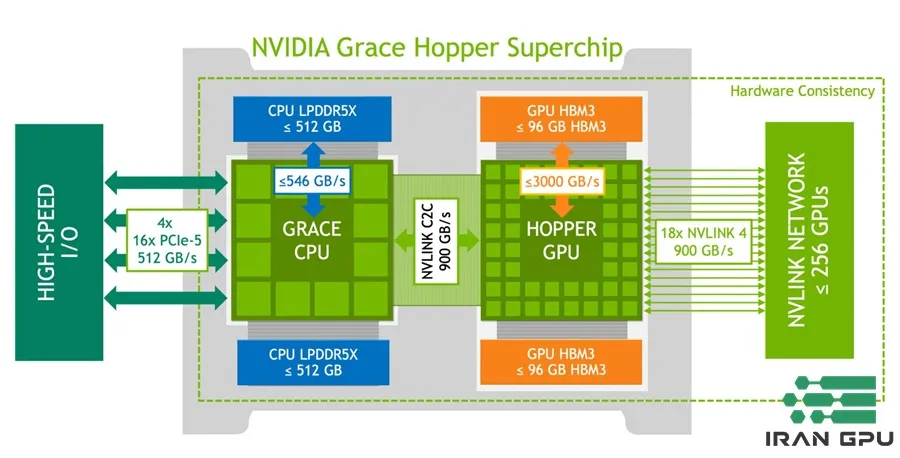ویژگی های کارت گرافیک H100 - معماری Hopper