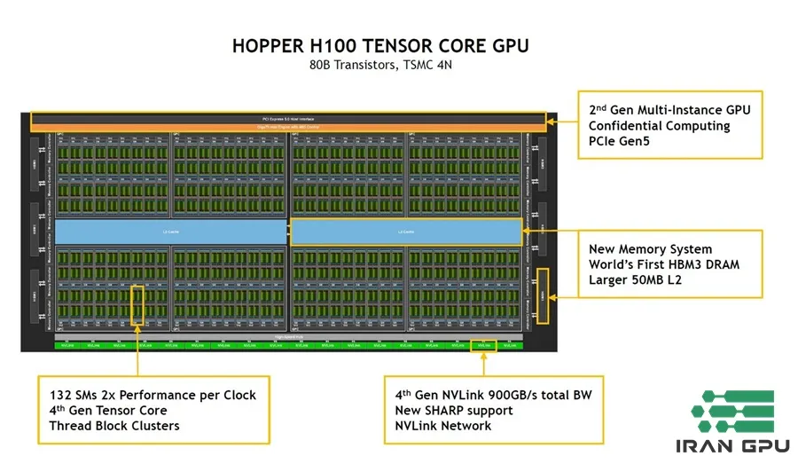 ویژگی های کارت گرافیک H100 - Tensor Core نسل چهارم