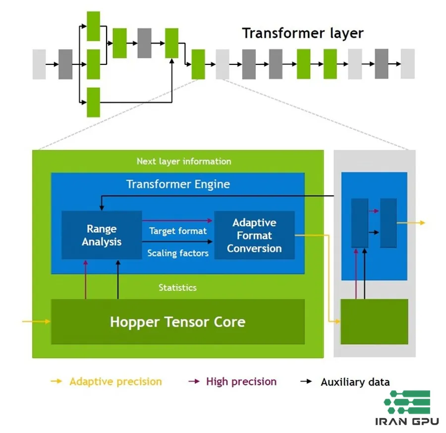 ویژگی های کارت گرافیک H100 - Transformer Engine